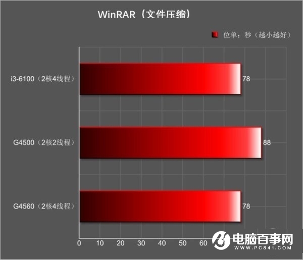 游戏玩家intel,奔腾g4560对比i3