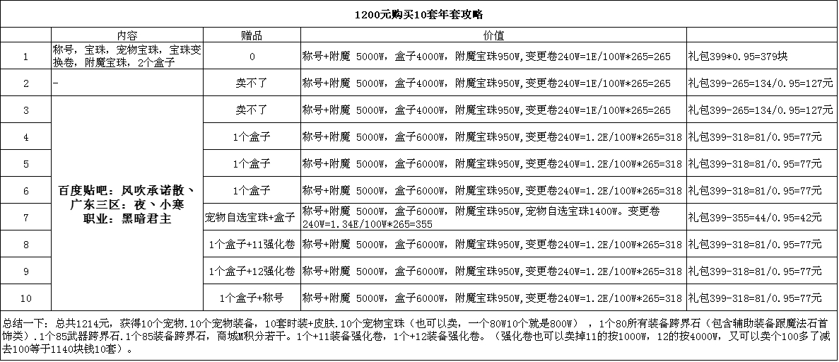 dnf十套春节套,dnf十套年套怎么打造