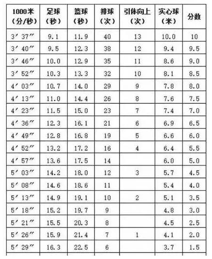足球纳入高考,2024年足球专项考试评分标准