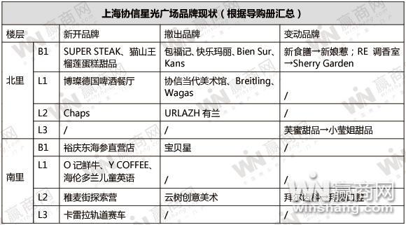 上海协信星光广场开业,上海协信星光广场