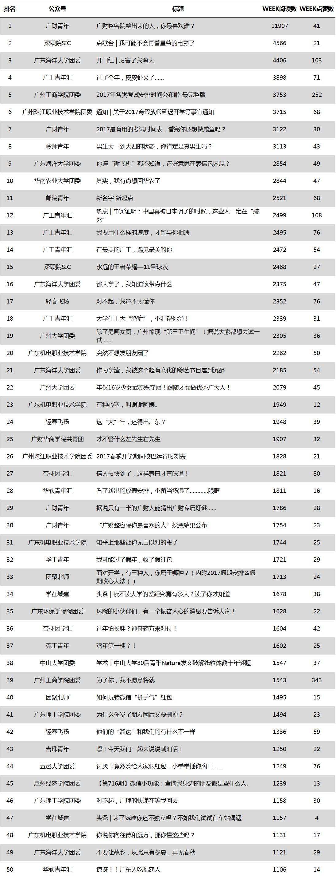 广州租房新福利！告诉你哪里“租窝”最划算丨广东共青团微信公号影响力周榜/热文榜「2.05-2.11」