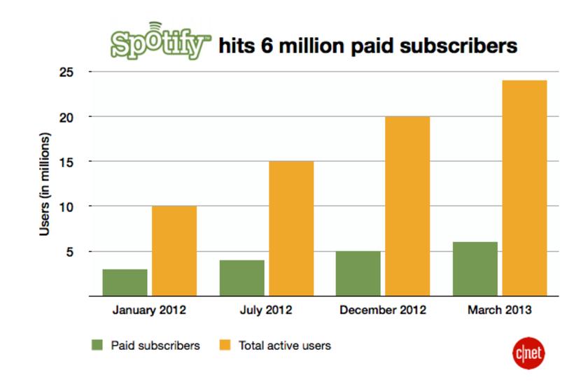 分道二十年：视频崛起，音频流媒体却深陷流血增长