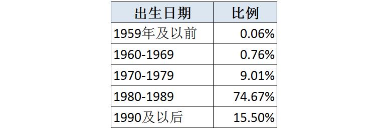 宜信还能撑多久,在宜信工作经历