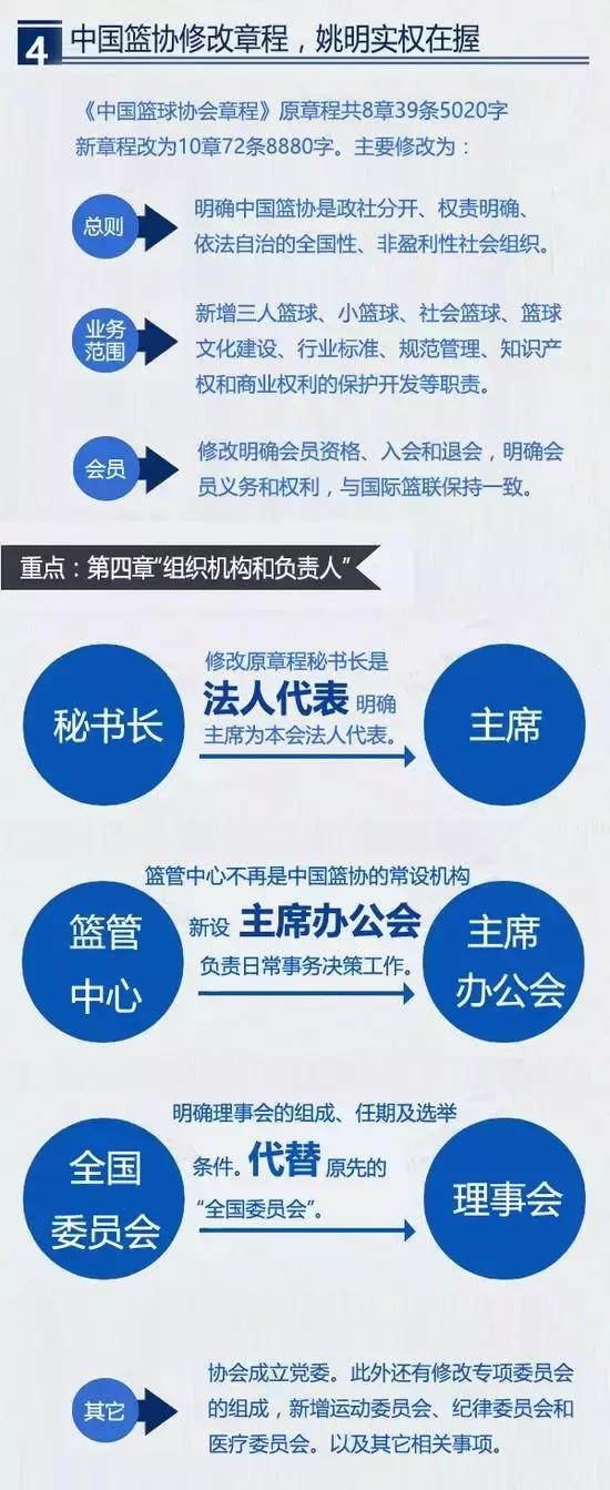 当了篮协主席的姚明，将是什么级别？