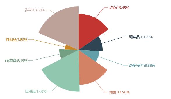 我的南丁格尔,多层级南丁格尔饼图