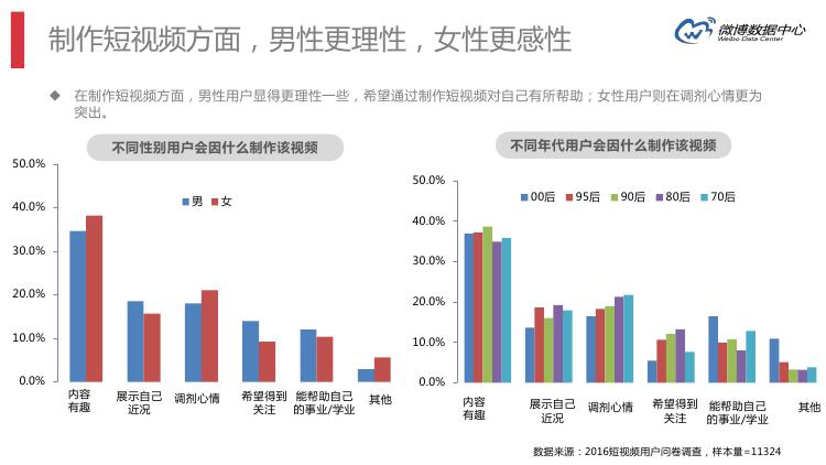 微博数据分析的主要数据,微博大数据统计