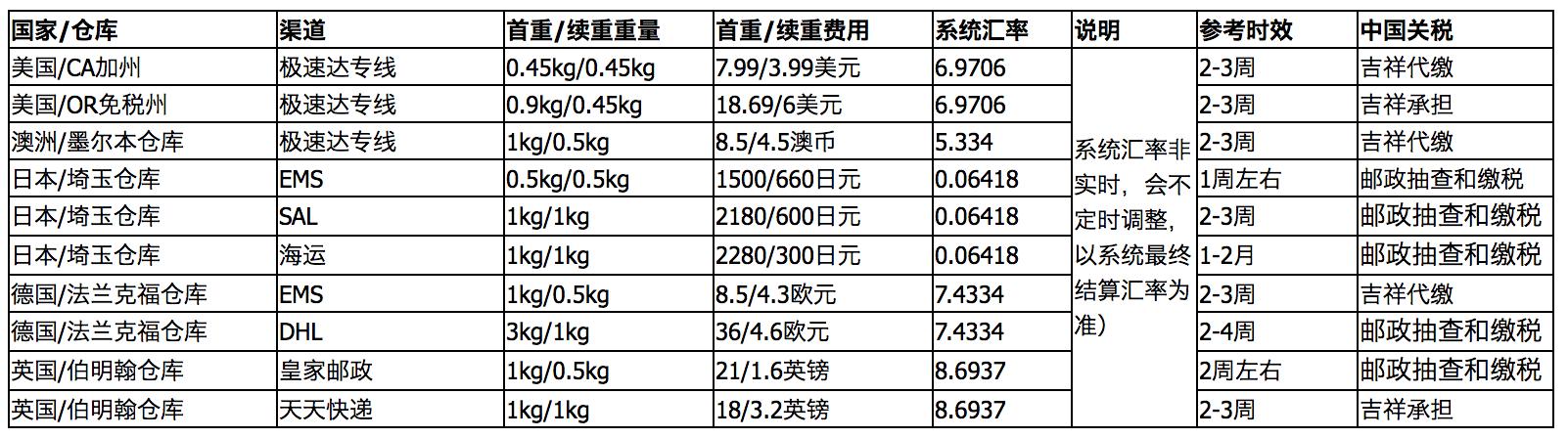 海淘转运公司大全,支持转运公司的国外网站