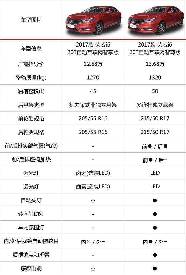荣威i6和宝来选哪个,荣威i6max颜色怎么选
