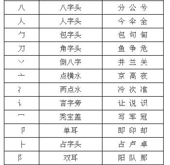 干货小学语文汉字偏旁部首训练题,小学生语文偏旁部首大全