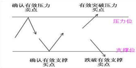 股票压力与支撑战法,股票支撑位和压力最简单图解