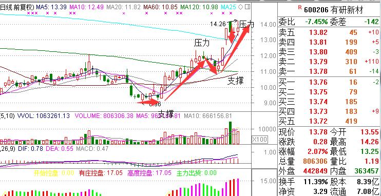 股票压力与支撑战法,股票支撑位和压力最简单图解