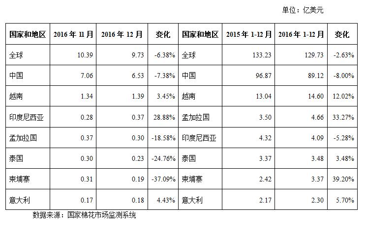 2月月报（数据分析篇）：印度纱价大幅超越国产纱