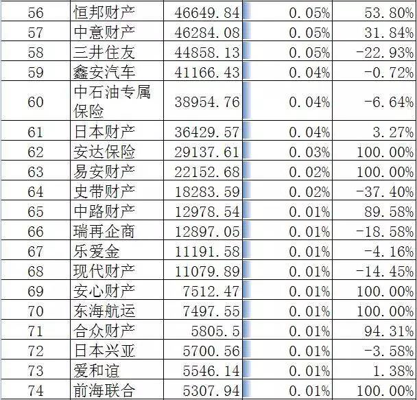 2017年财产保险公司保费排名,2016年保费收入排名