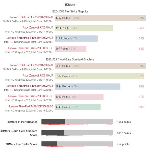 ThinkPadT470,Corei5笔记本测评