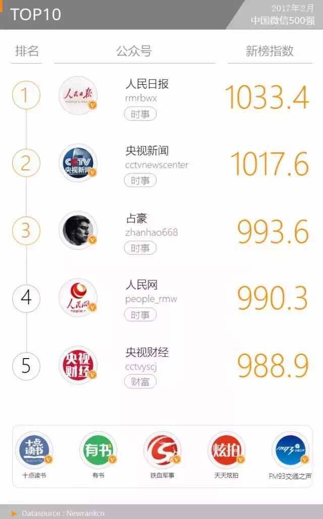 “XX的世界”异军突起，传播模式令人惊奇丨微信500强月报