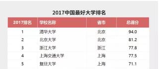 为什么浙大位列中国最好大学前三？学生的朋友圈似乎说明了什么