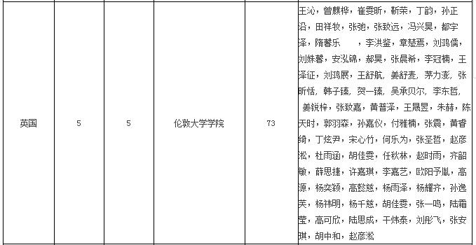 世界名校Offer破千，培诺学子真的是“非世界名校不去！”