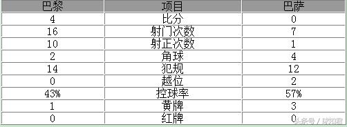 逆转巴萨3比1,逆转巴萨2比1