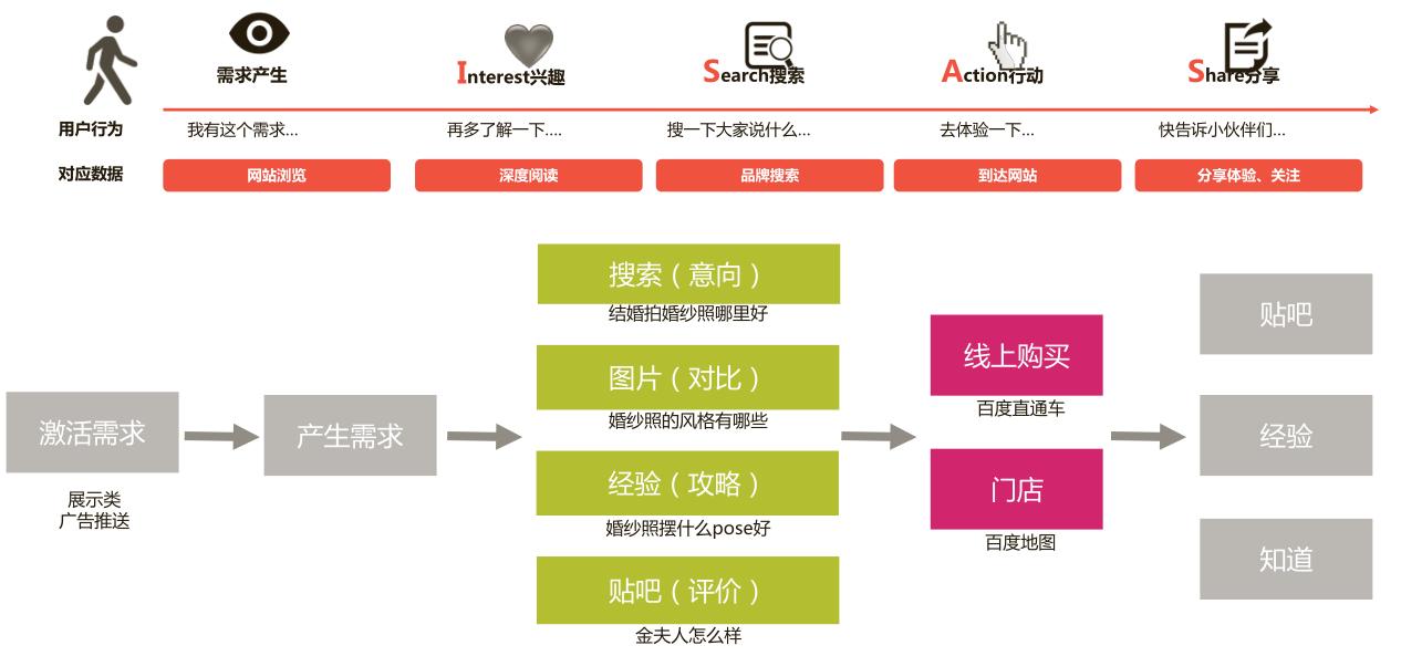 搜索引擎营销（百度）-婚纱摄影行业