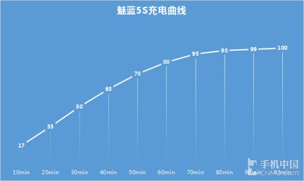 魅蓝5s续航,魅族魅蓝5x续航