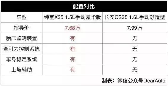 高颜值长安cs35售价,全新长安cs35售价6.8