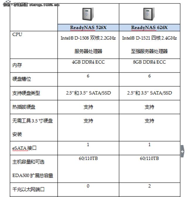 中小企业先看！NETGEARReadyNAS526X评测