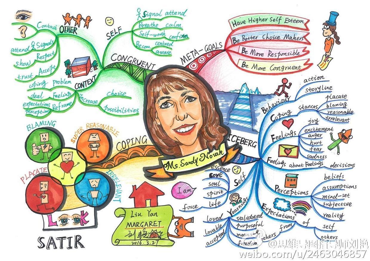 以假期为题思维导图手绘,思维导图漂亮的框架手绘