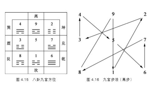 九宫八卦对应的先后天八卦位置,先天八卦九宫数与后天八卦九宫数