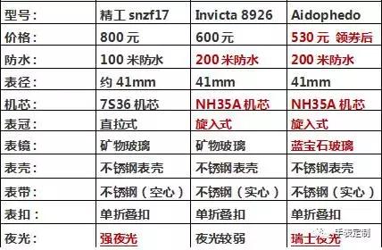 十大入门潜水机械表,推荐几款千元以下的机械表