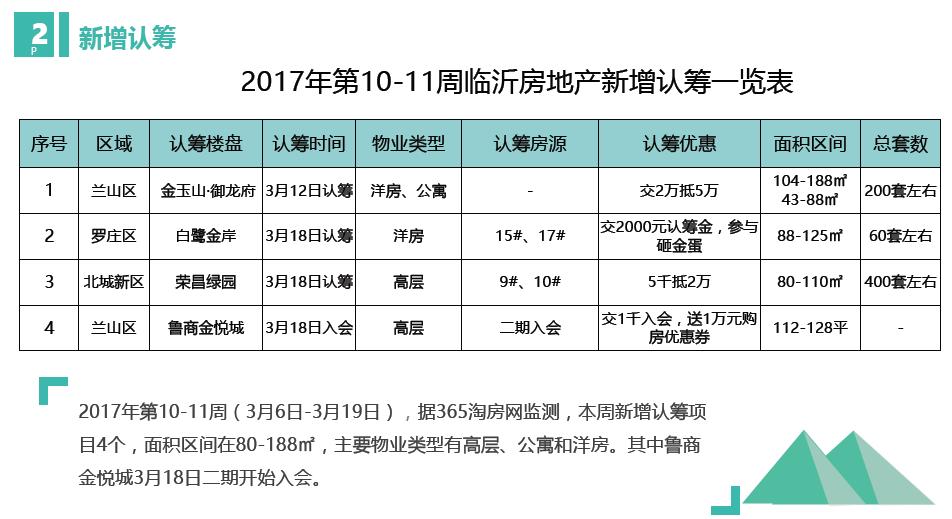 临沂过去十年楼市涨幅排行,临沂楼市一季度成交量