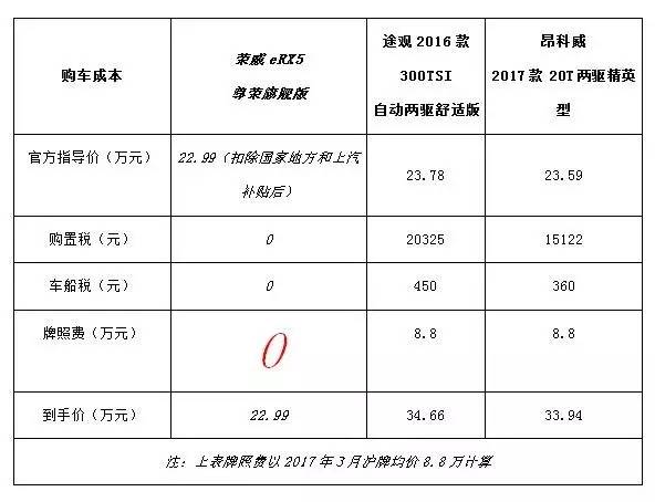 荣威erx5混动下线60万上海,荣威ERX5汽车宣传视频