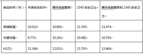 2345安全卫士软件管家,腾讯管家和2345安全卫士哪个好