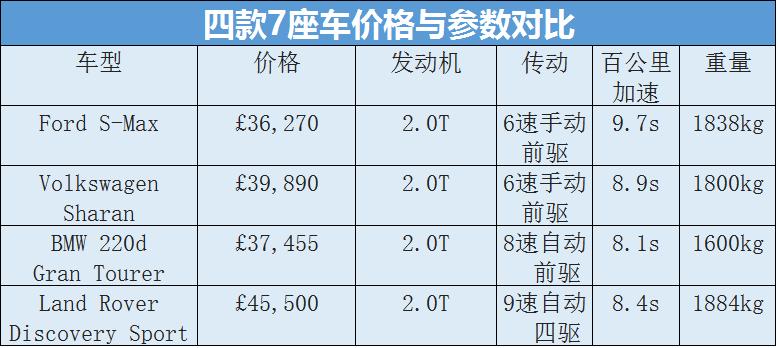 你们想要的7座车,看英国媒体如何吐槽吧!