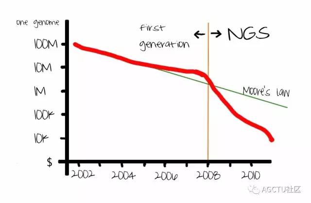下一代测序技术原理,测序的原理