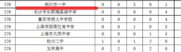 郴州一中全部排名,郴州新一中好吗