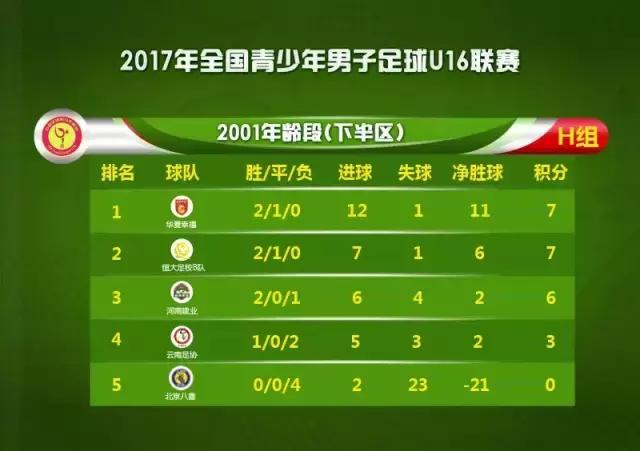 u16邀请赛完整版,东北大区u16组第四轮