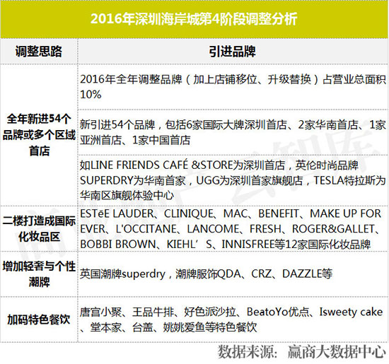 购物中心业绩提升方案,购物中心品牌业绩