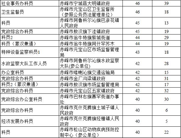 赤峰2024年公务员报名人数,2018赤峰公务员报考人数多少
