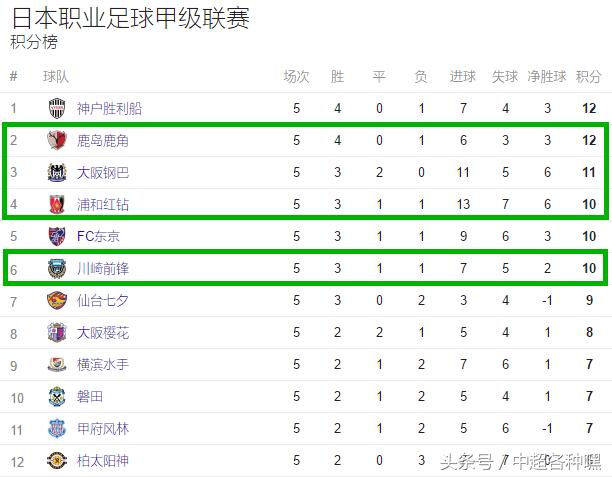 日韩澳三大联赛积分榜江苏苏宁亚冠对手也不好对付了！