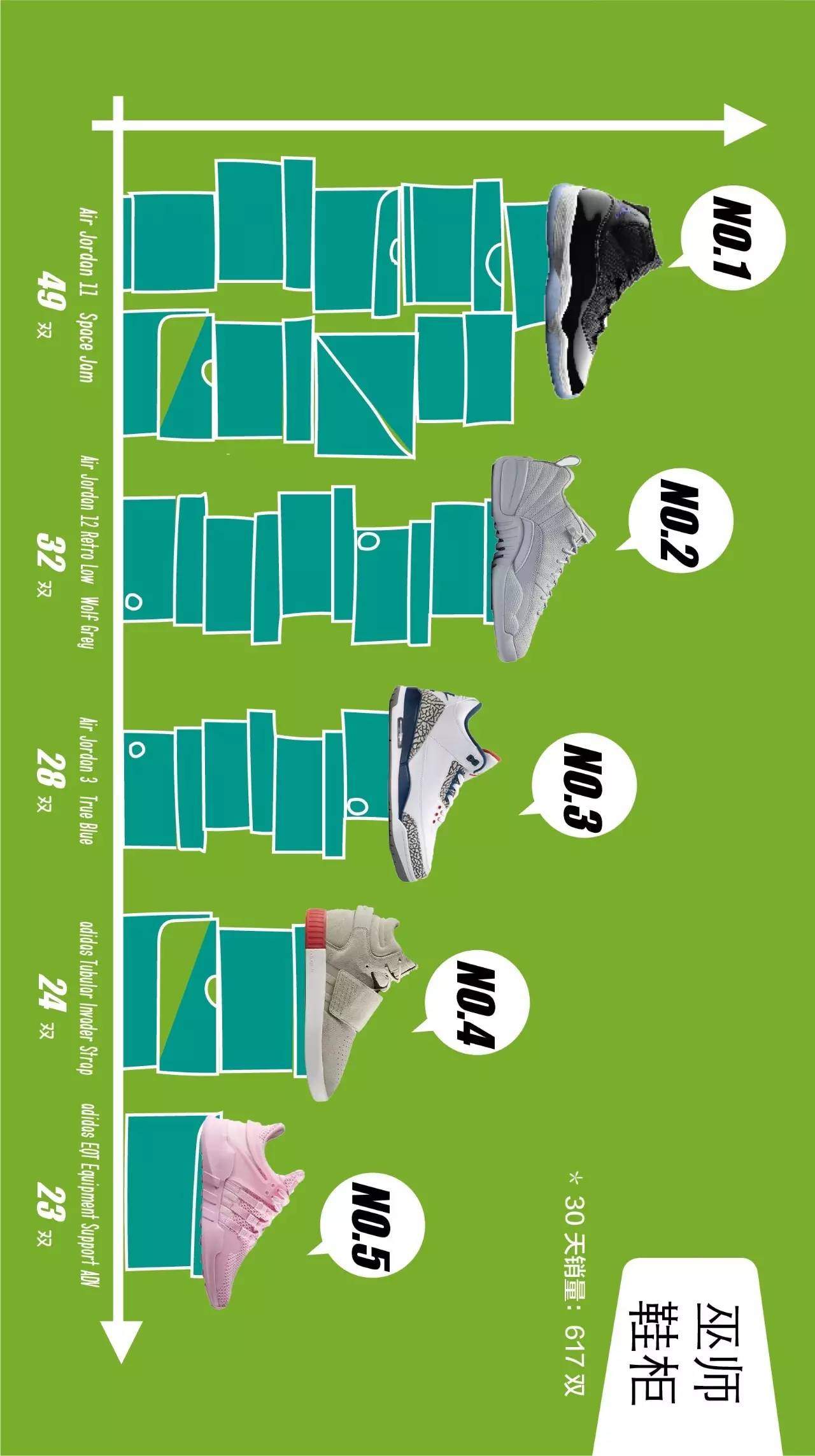 十月球鞋销量排行榜,炒价最高十大球鞋