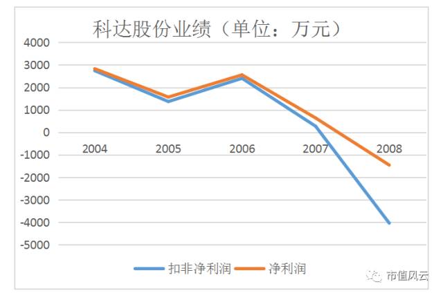 山东科达股份家族化“割韭菜”:父子接力,专注套路13年
