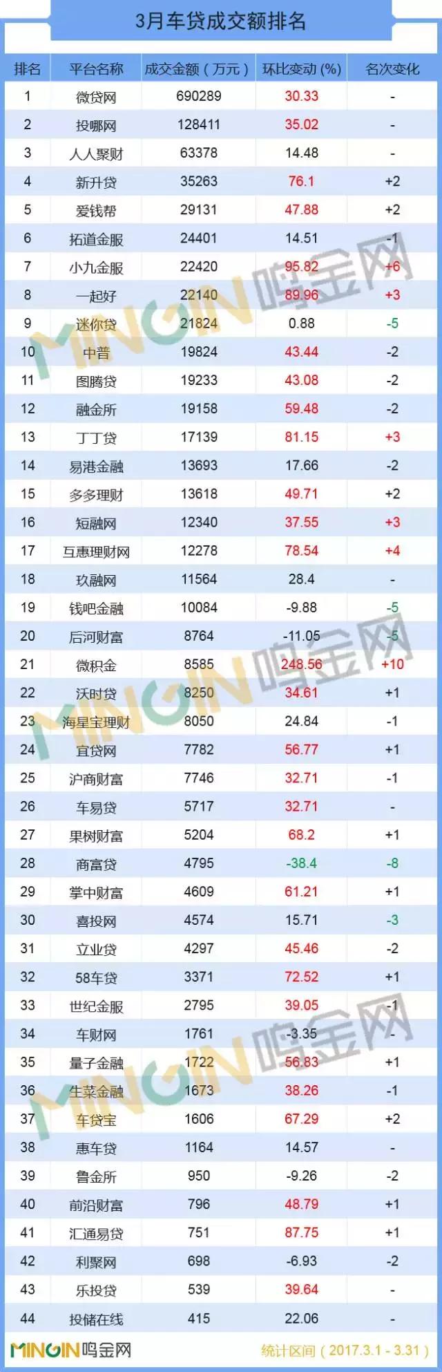 首大p2p车贷龙头,p2p车贷平台最新排名