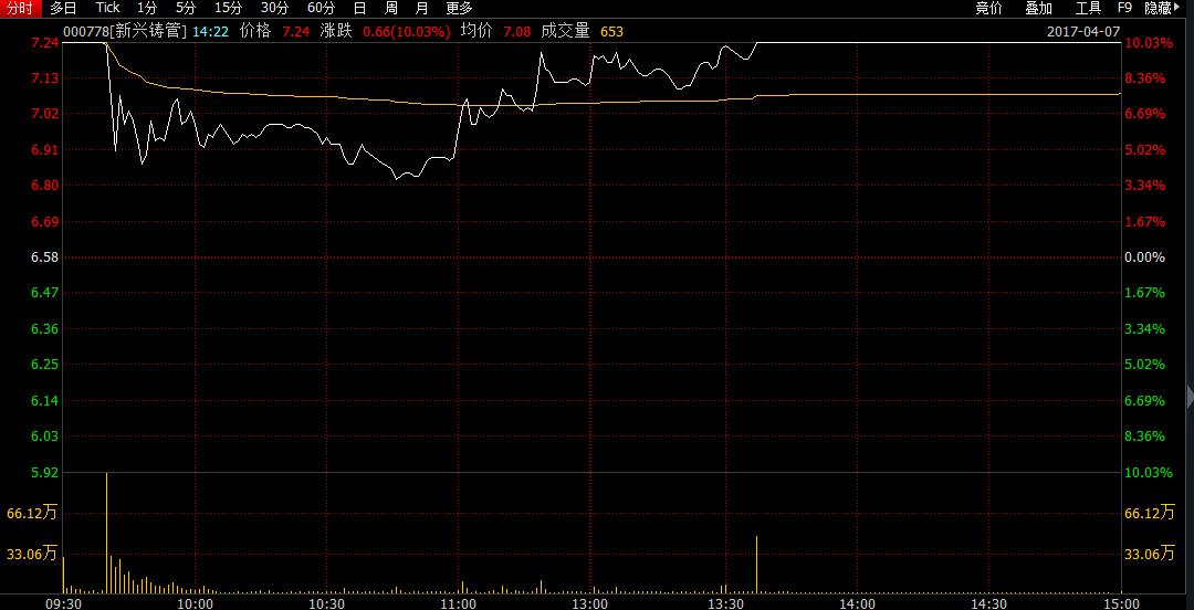 近期什么产品会大涨,三天涨幅超过20%后的走势