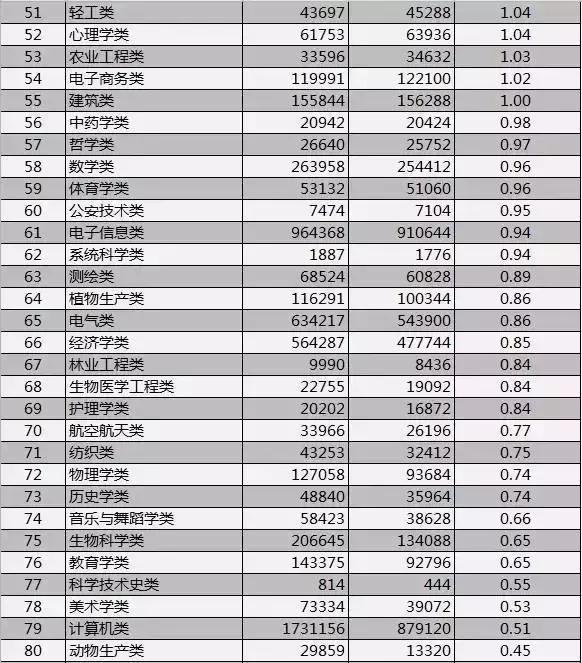 大学就业前景好的十大专业排名,专业就业前景最好的行业