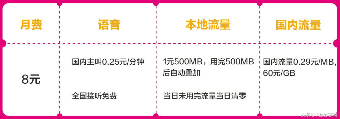 手机流量总是不够用？那是你没选对卡！