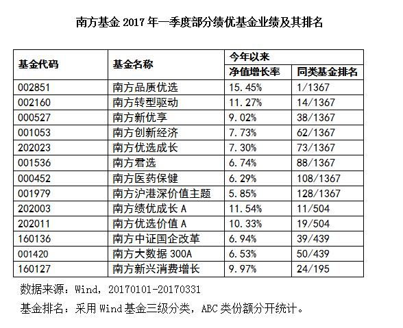 南方基金稳健正回报组合,南方基金最好基金