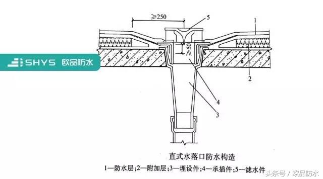 屋面雨水口渗水处理方法,屋面排水防渗漏