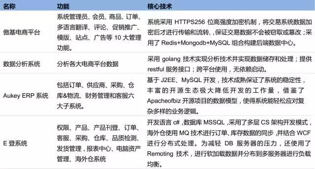 傲基转战国内电商,傲基电商最新利润