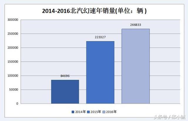 北汽幻速汽车常见问题,北汽幻速召回消息