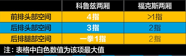 科鲁兹和福克斯性价比,科鲁兹掀背和福克斯两厢